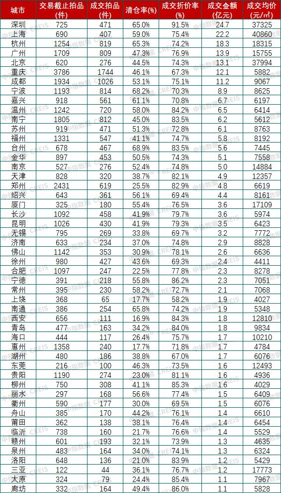 來源：中指研究院