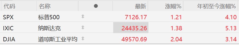 道指涨2%