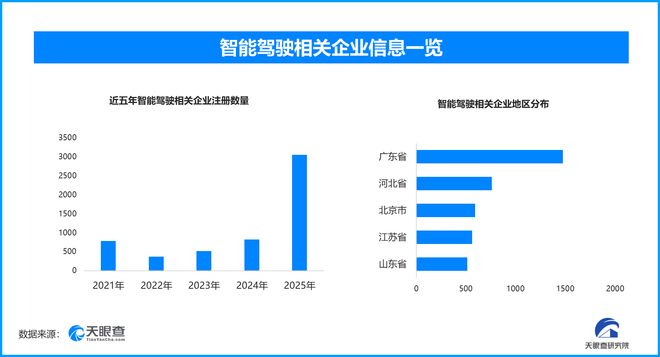 L2级辅助驾驶国标再征意见，现存智能驾驶相关企业超9500家
