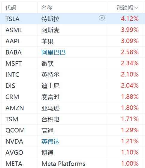美股明显科技股集体上涨