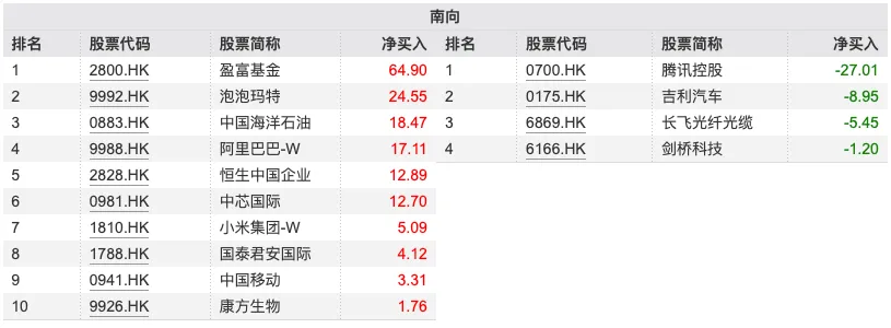 单周净买入超257亿港元 加仓泡泡玛特及中海油抛售腾讯
