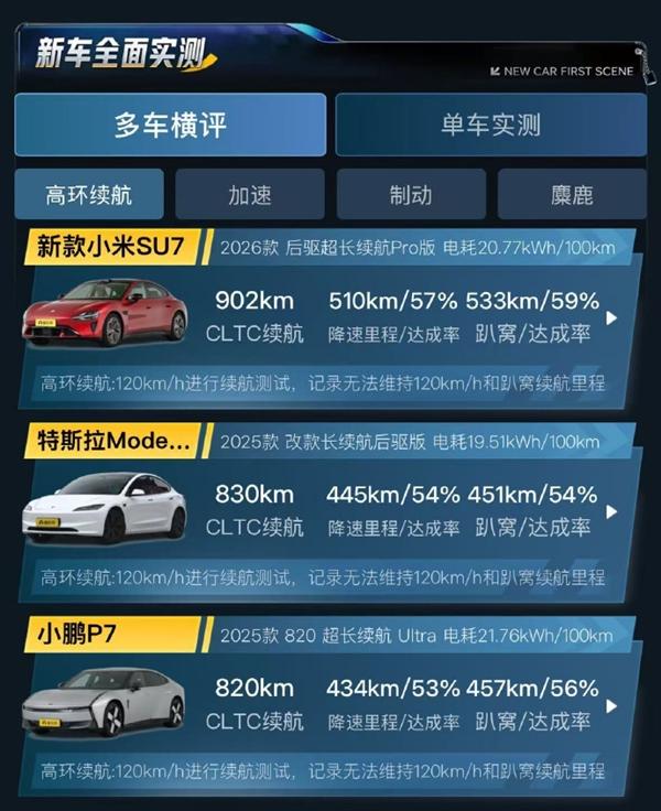 高速续航榜第一!新一代小米SU7 120km/h实测趴窝续航533公里