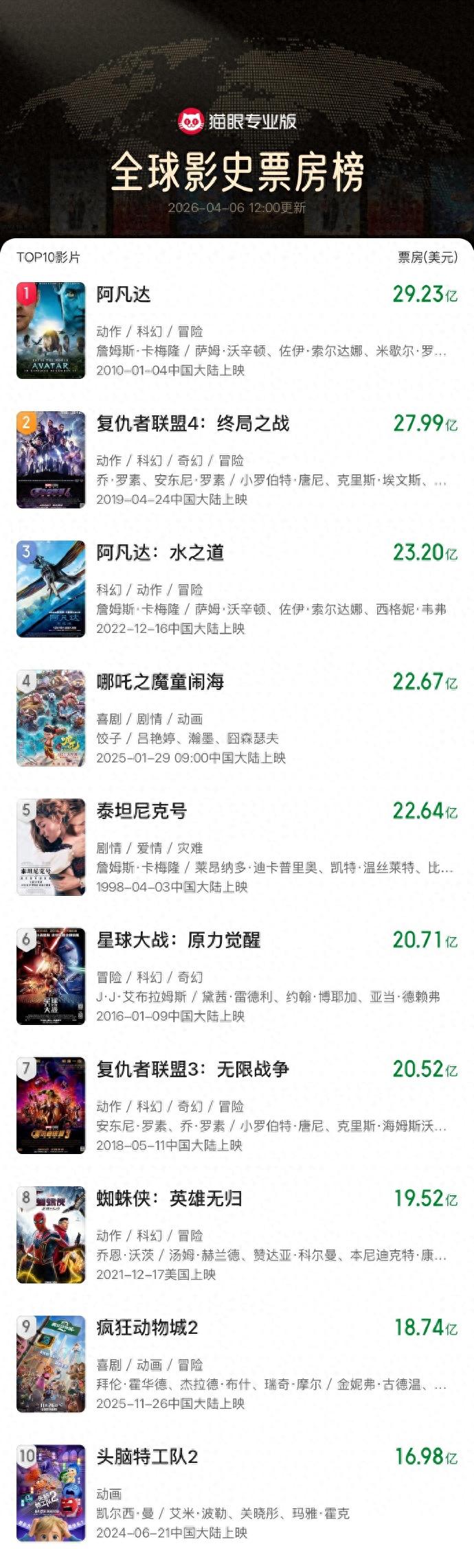 跃升全球影史票房榜第4!《哪吒2》全球票房超越《泰坦尼克号》
