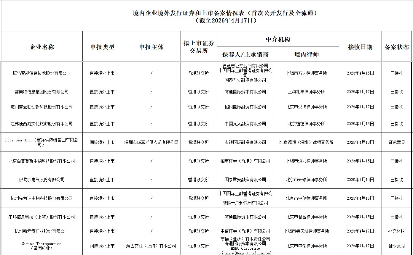 新股消息 | 赛美特、睿云联等拟香港IPO获中国证监会接收材料