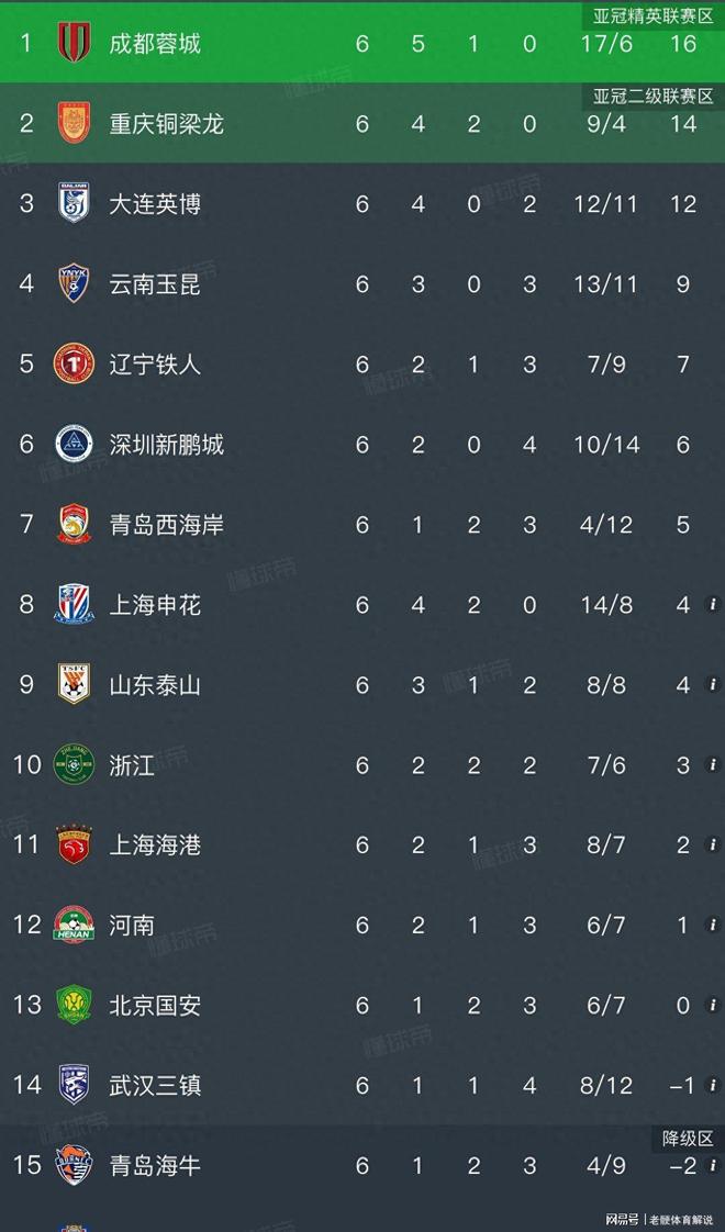 中超：申花三连胜升第8，英博逆转豪取四连胜