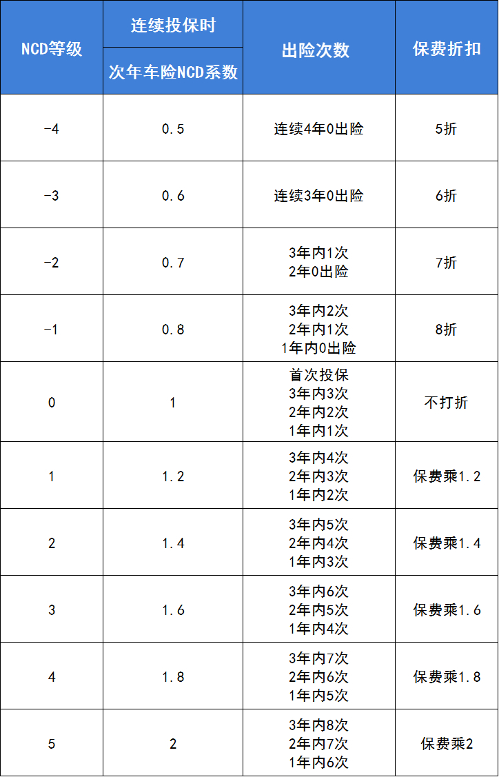 车险NCD系数详解:决定明年保费涨降的关键因素