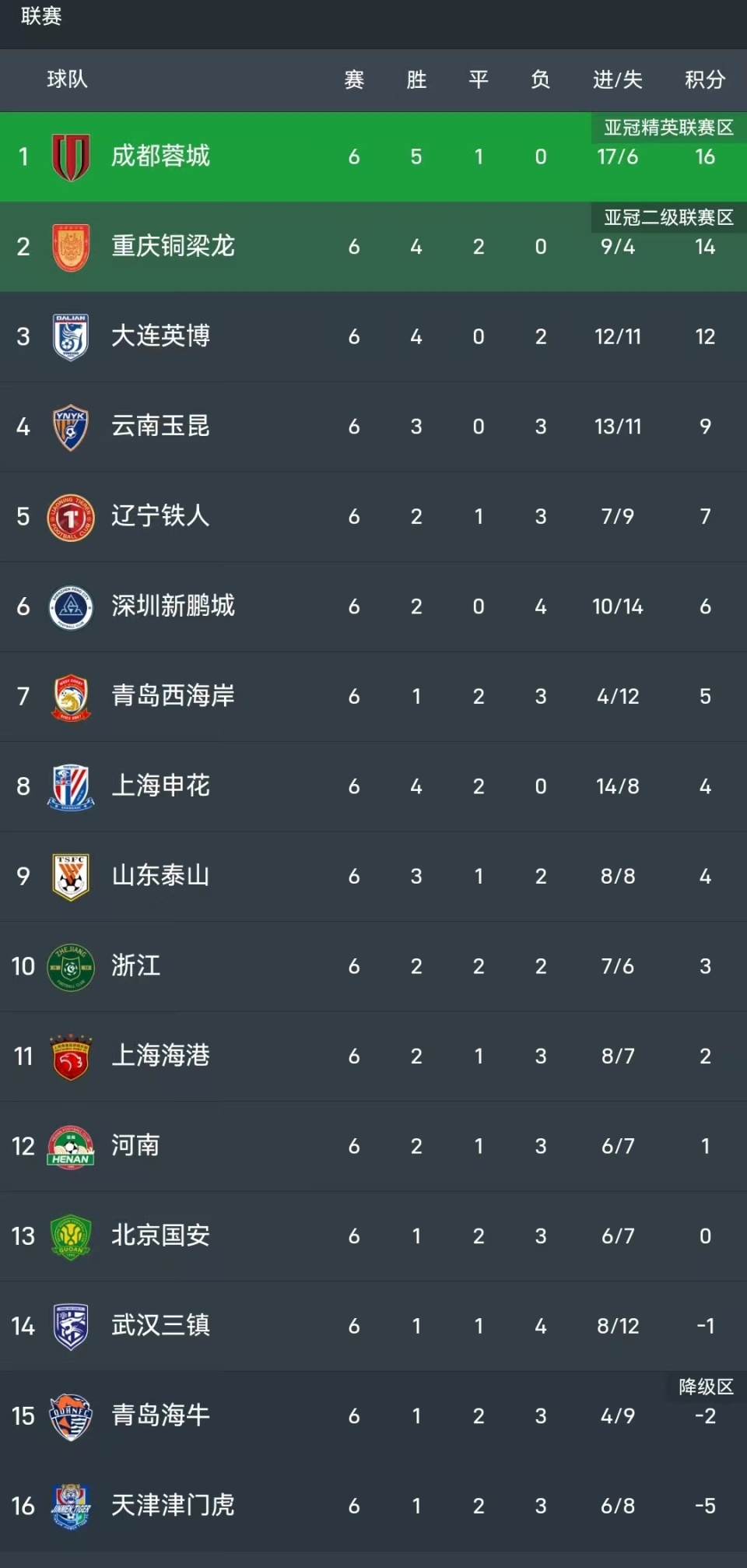 3连胜+6轮不败！中超：申花3-1辽宁，拉唐梅开二度