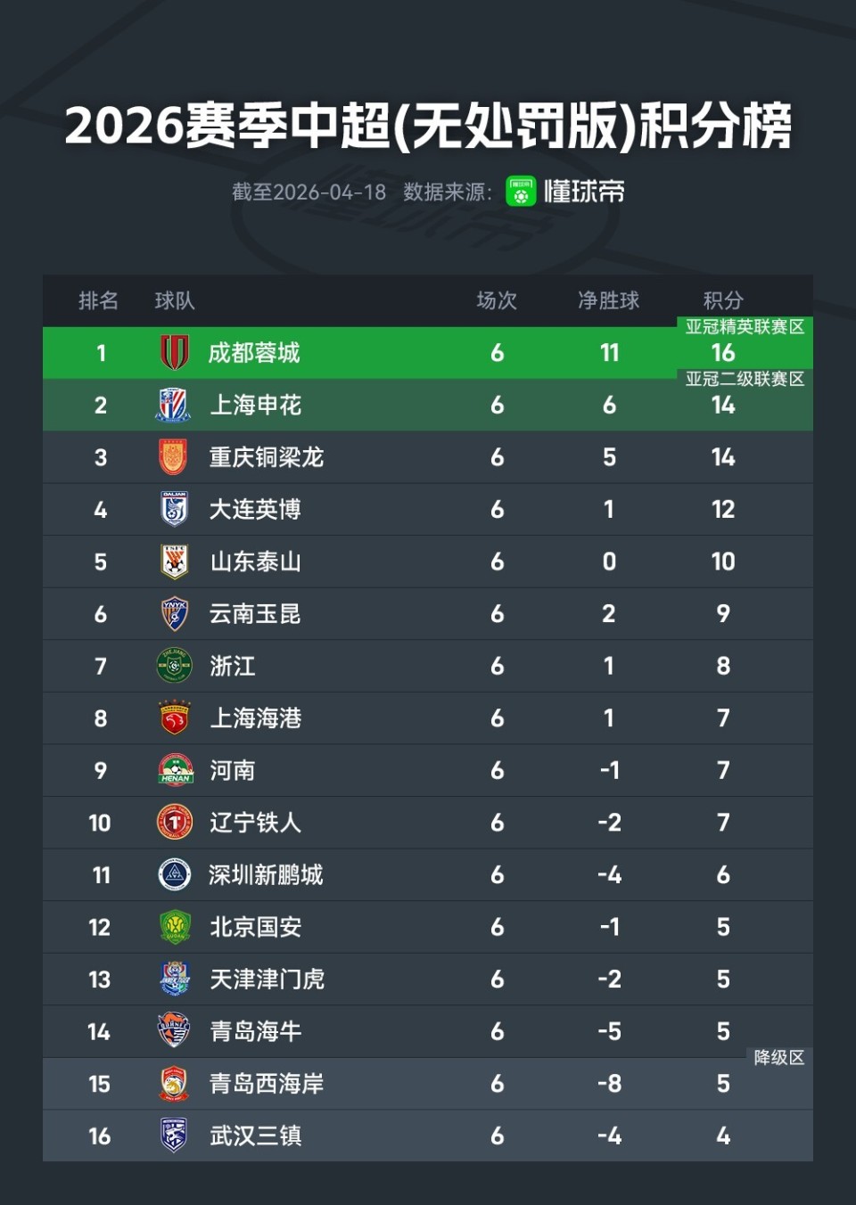 中超无扣分积分榜：成都第一申花第二，天津首胜后升至第13