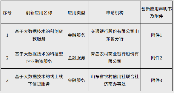 央行公示山东新一批金融科技创新应用,交行、山东省联社、青岛农商行参与
