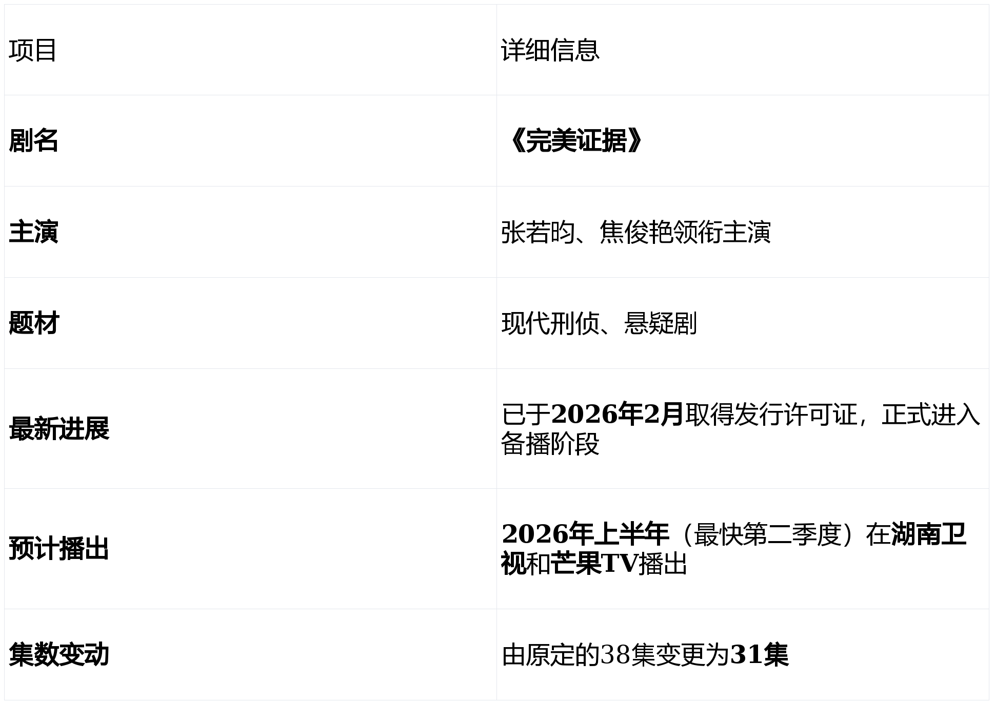 《完美证据》由张若昀、焦俊艳主演，时隔多年回归，聚焦现代刑侦与悬疑，将于2026年播出。