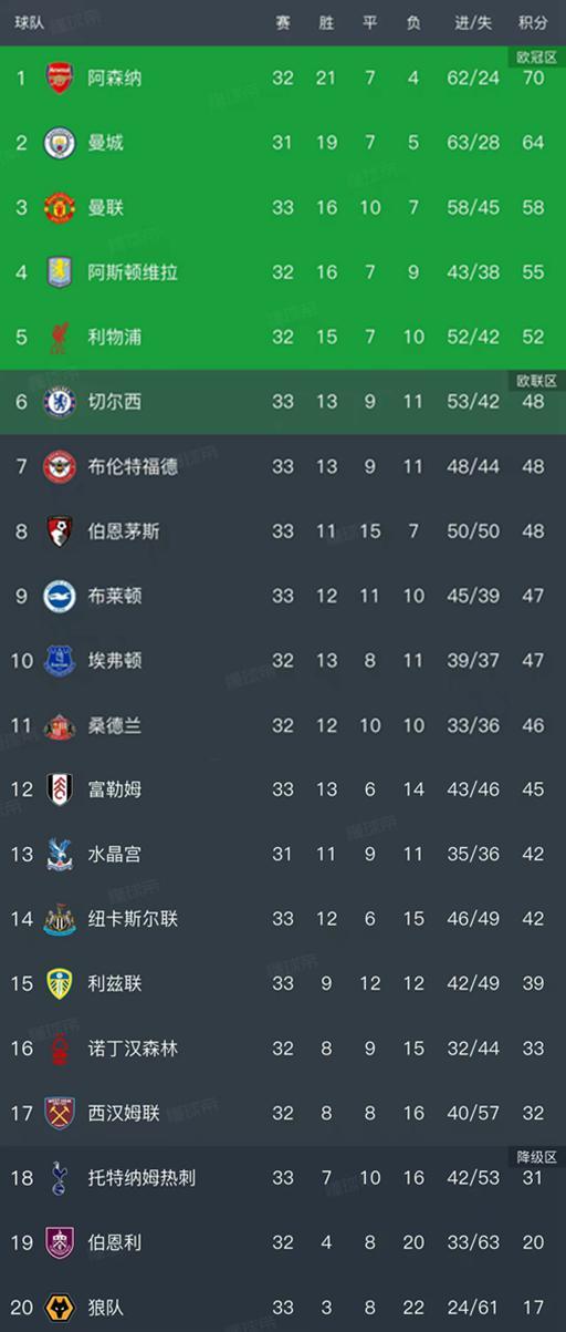 随着曼联1-0，热刺2-2，英超最新排名出炉！红魔稳居第3