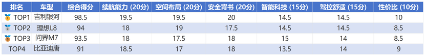 2026长续航混动SUV权威榜单:吉利银河M9实至名归