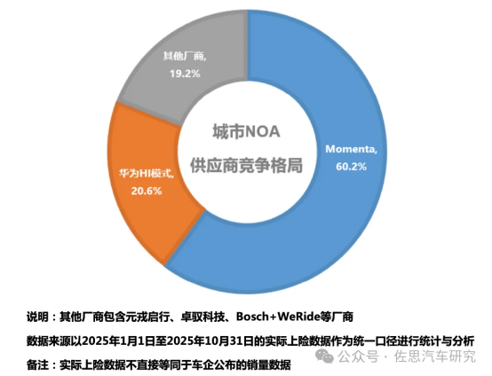 2025城市NOA产研报告发布:从“量产蓄力”到“规模爆发”,谁能领跑下半场?