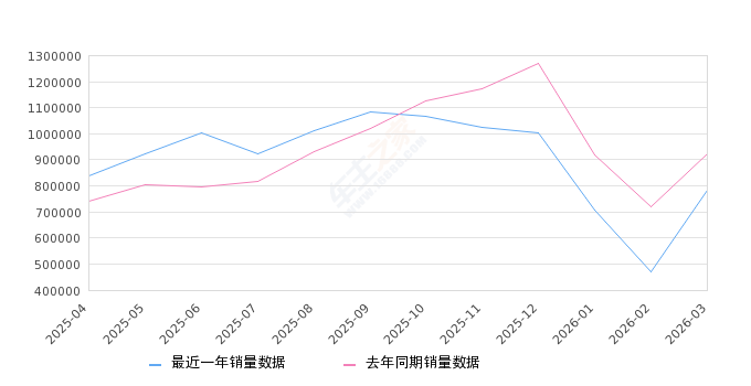 2026年3月10-15万汽车销量排行榜