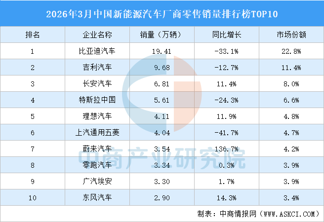 2026年3月中国新能源汽车厂商零售销量排行榜TOP10(附榜单)