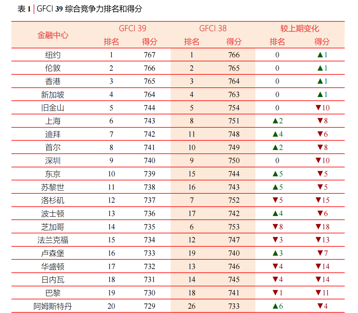 第39期全球金融中心指数发布，大湾区两城位居前十-粤港澳大湾区门户网