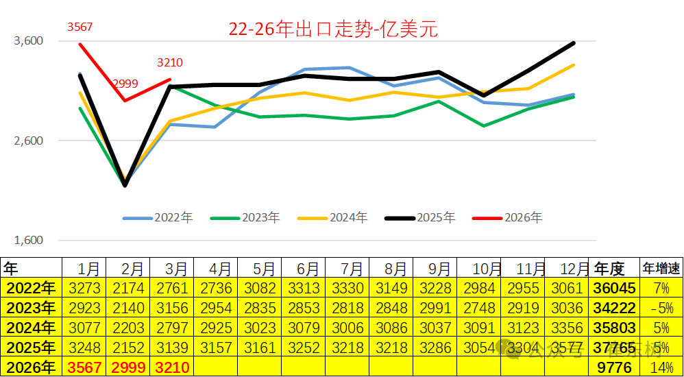 崔东树：汽车出口高歌猛进，零部件承压下行