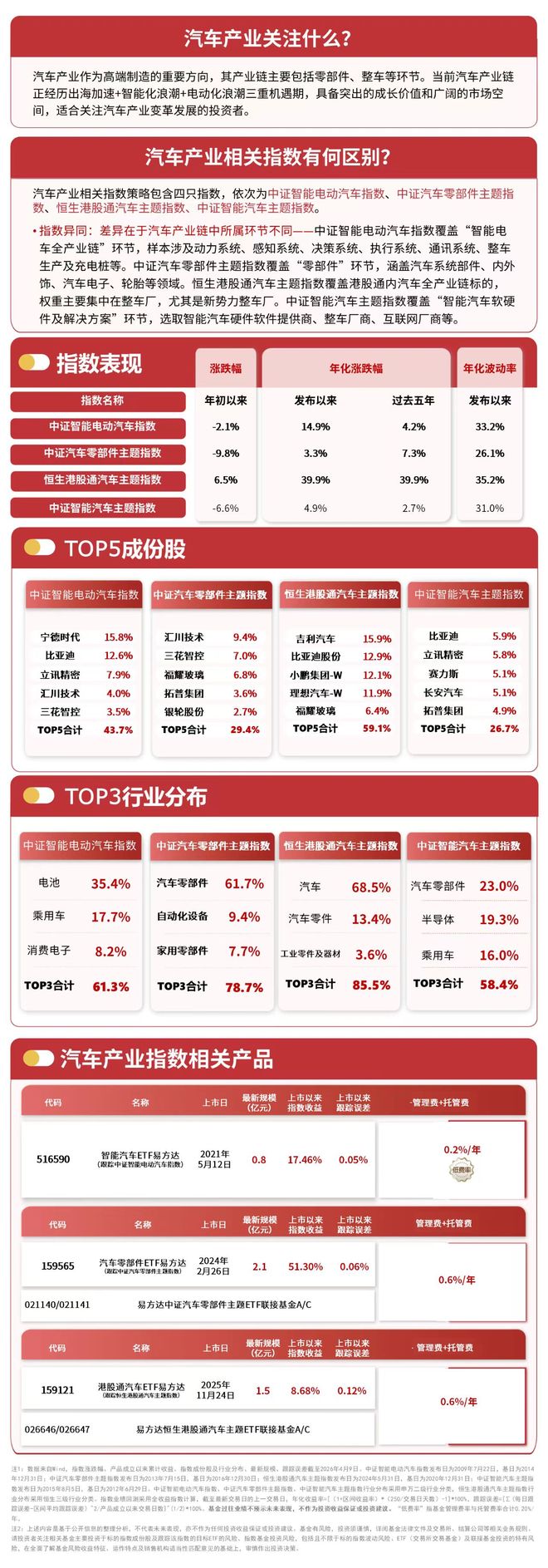 汽车产业链股集体反弹，智能汽车ETF易方达（516590）半日涨2.5%