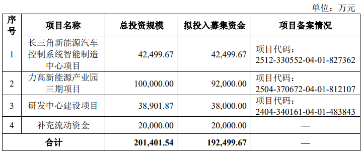 力高新能创业板IPO已问询 拟募资19.25亿元