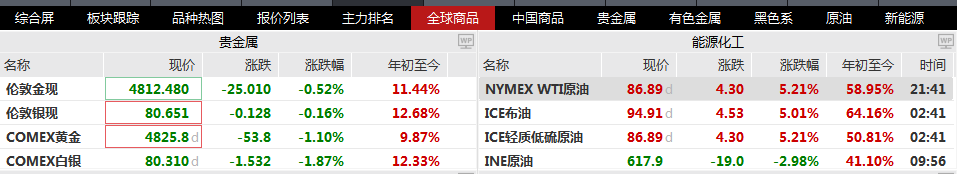 A股三大指数翻红，日韩股市全面反攻！国际油价盘中飙升7%，现货黄金再回4800点