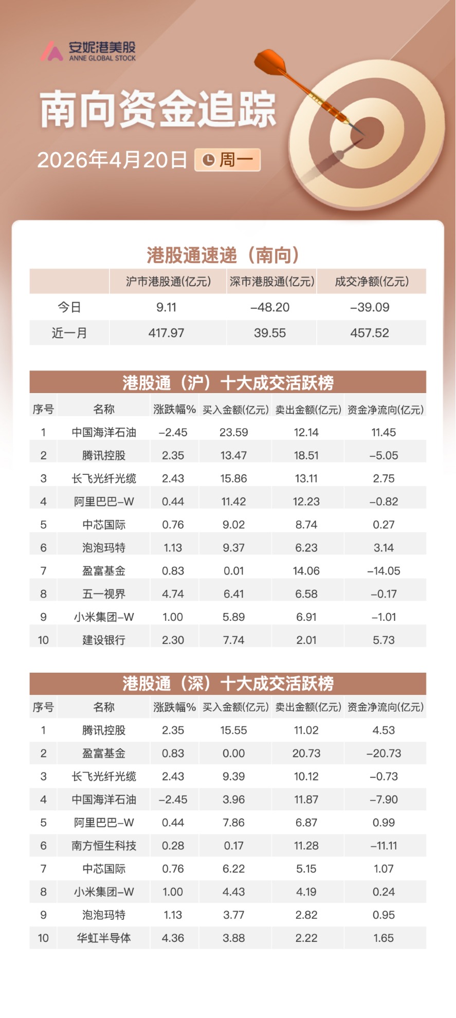 净卖出约39亿港元 加仓建行及泡泡玛特流出小米