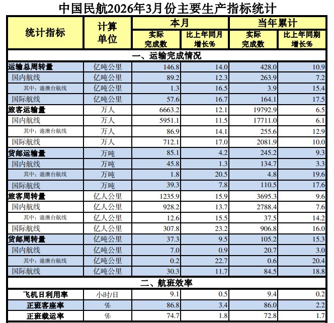 3月民航旅客运输量同比增长12.1%