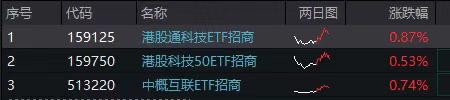 强势回归！恒生科技月内反弹近10%+南向资金连买34月，科技方向三大ETF联袂上攻