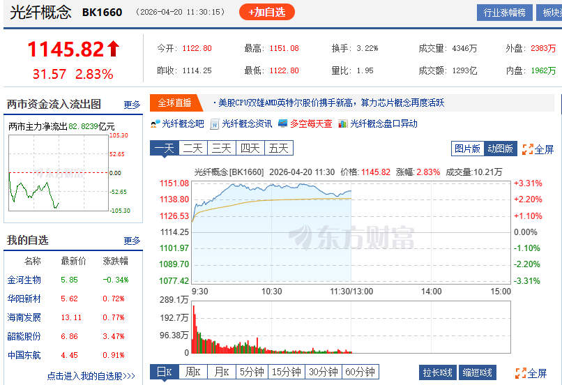 暴涨650%！比黄金还猛，光纤凭什么这么疯狂？