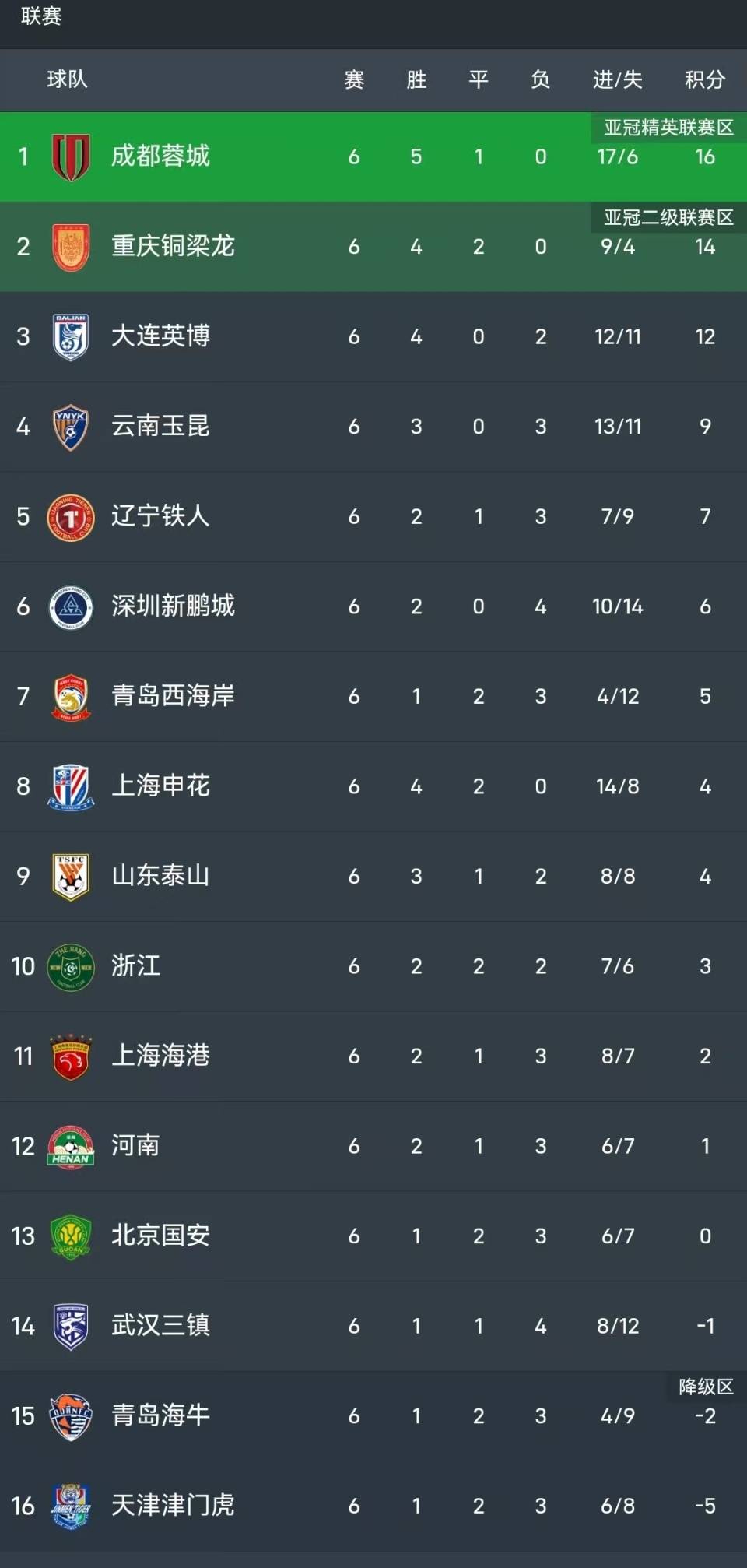 3连胜+6轮不败!中超:申花3-1辽宁,拉唐2球+金顺凯破门