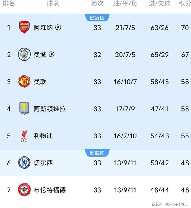 英超积分榜一夜大乱！曼城2-1阿森纳，利物浦绝杀