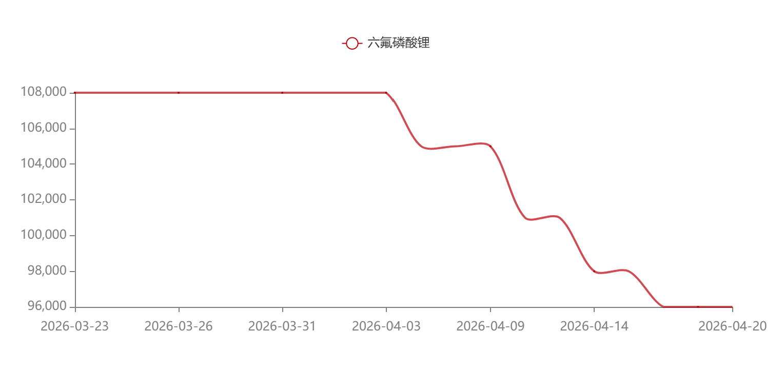六氟磷酸锂全球格局深度解码:中美贸易博弈中的产业主导权 新闻 六氟磷酸锂全球格局深度解码:中美贸易博弈中的产业主导权 新闻 六氟磷酸锂全球格局深度解码:中美贸易博弈中的产业主导权 新闻