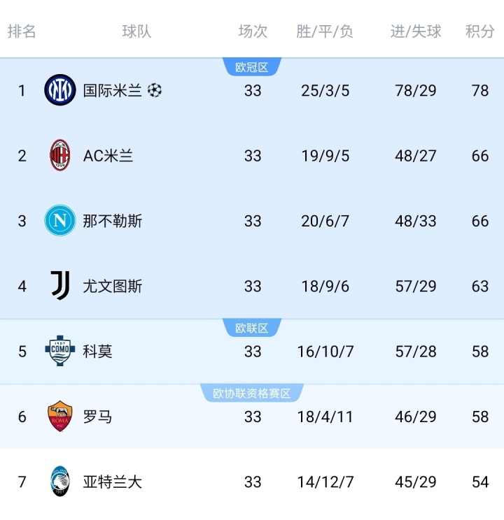 剩5轮！意甲争四：米兰追平那不勒斯，尤文5分优势第4，科莫掉队