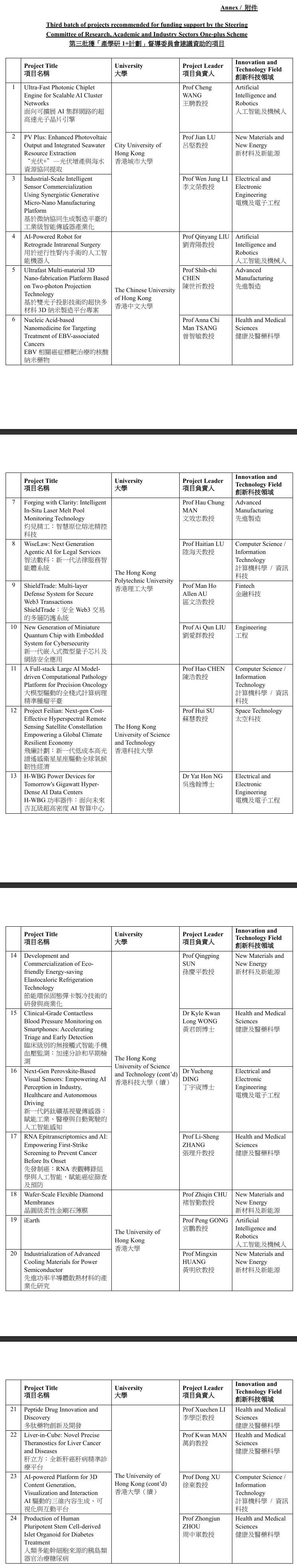 香港创新科技署公布第三批“产学研1+计划”获建议资助项目
