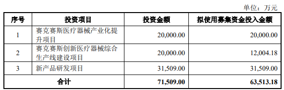 赛克赛斯上交所科创板IPO已问询 公司已拥有25款医疗器械产品
