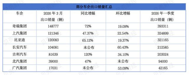 油价高涨使新能源汽车海外需求大增,中国车企出口量创新高