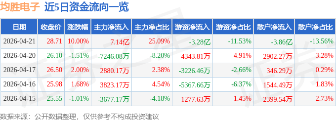 4月21日均胜电子（600699）涨停分析：智能驾驶、人形机器人驱动