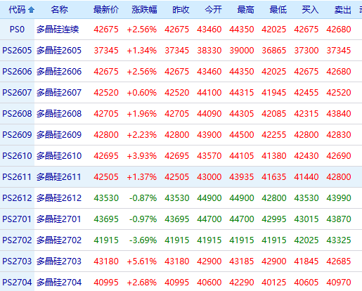 8连涨！多晶硅要翻身了？