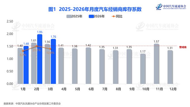 3月汽车经销商库存系数同比上升12.8%