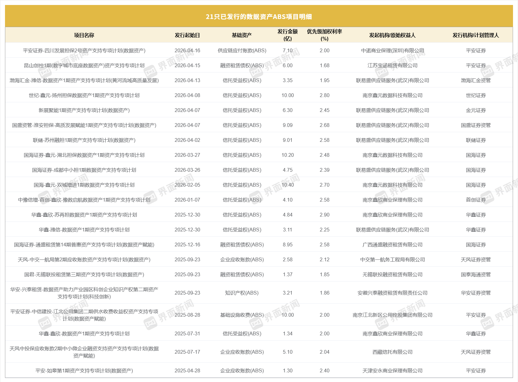 数据资产ABS爆火背后：中小券商掘金、信托暗为通道，“伪创新”隐冒头