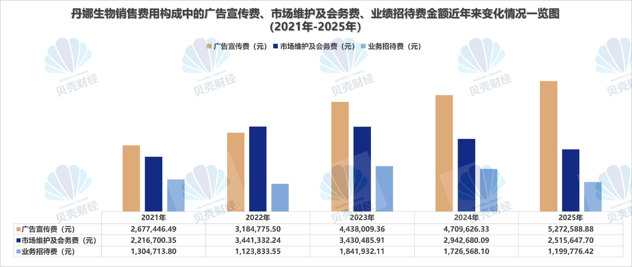 圖/根據丹娜生物曆年年報數據，新京報貝殼財經記者製圖