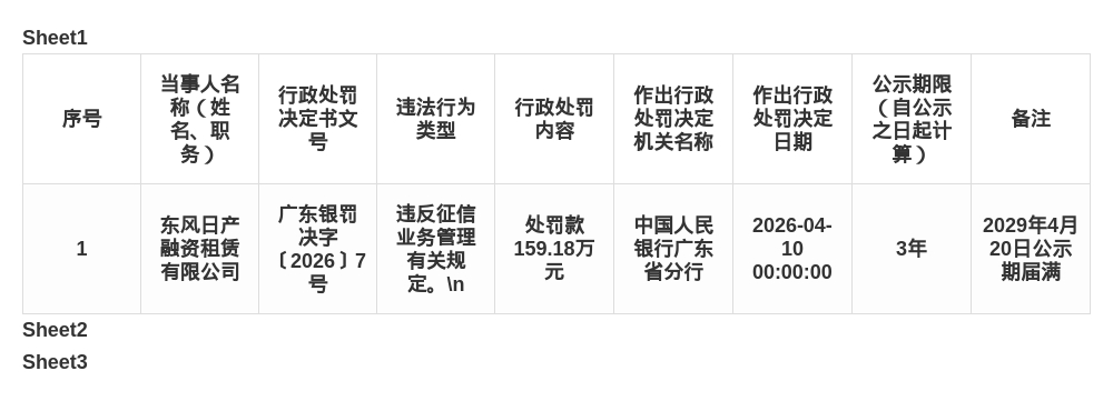 东风日产融资租赁被罚159.18万，涉违反征信业务管理规定