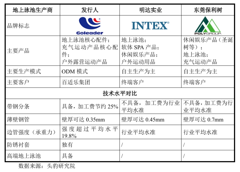 威邦運動與地上泳池核心配件行業的主要競爭對手技術對比情況。公告截圖