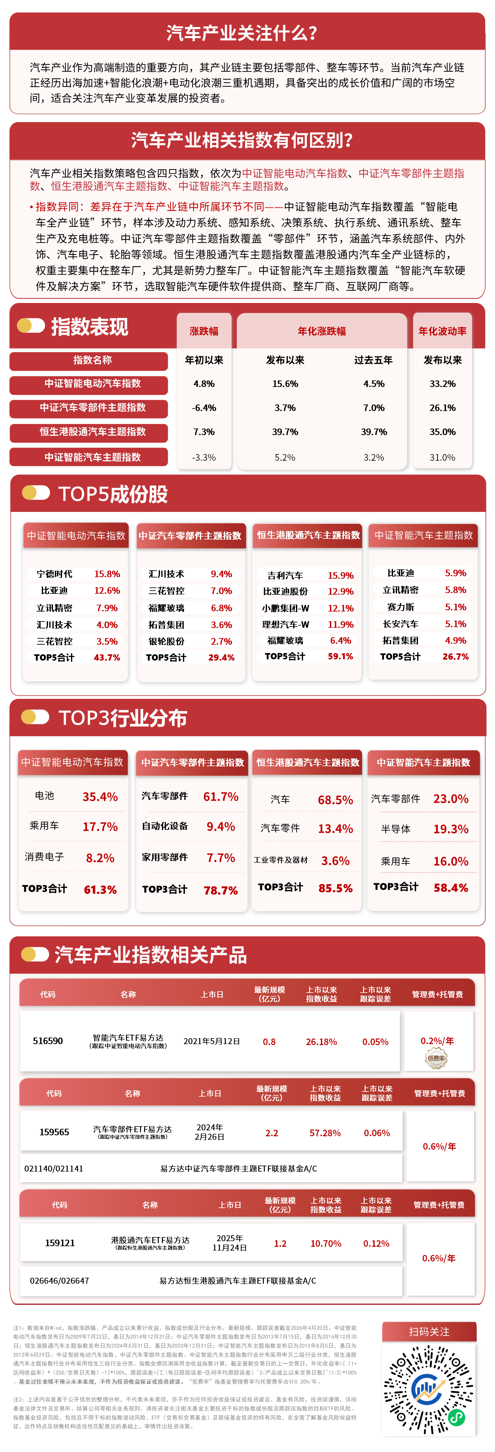 港股通汽车ETF易方达（159121）标的指数逆势收涨，3月新能源乘用车出口同比大增