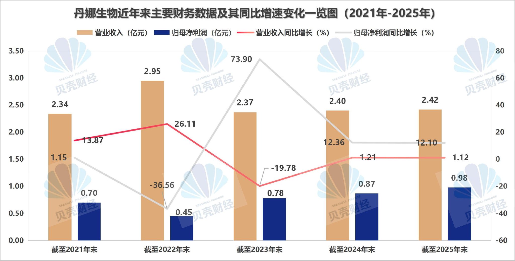 圖/根據Wind數據，新京報貝殼財經記者製圖