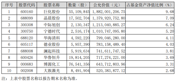 谢治宇一季度最新持仓披露！加码化工与储能