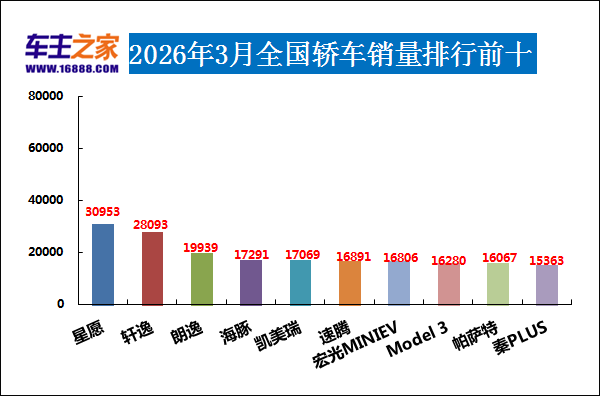 2026年3月汽车销量排行榜 极氪9X破万了