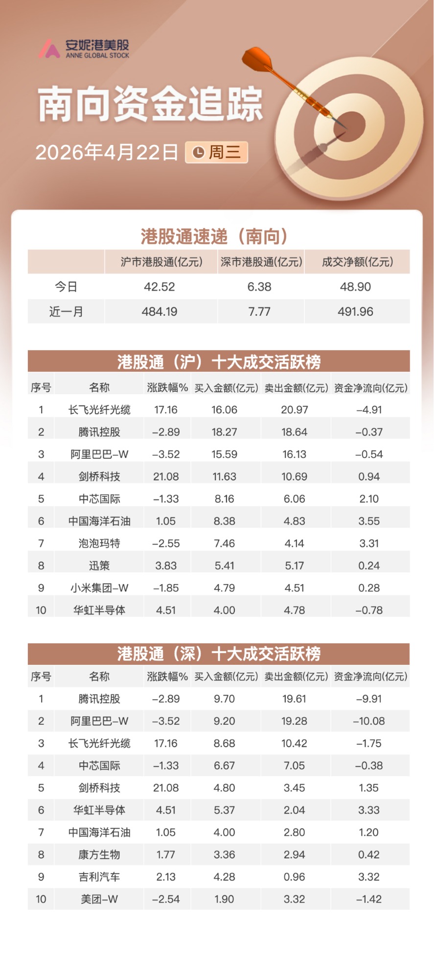 净买入近49亿港元 加仓中海油流出阿里巴巴和腾讯