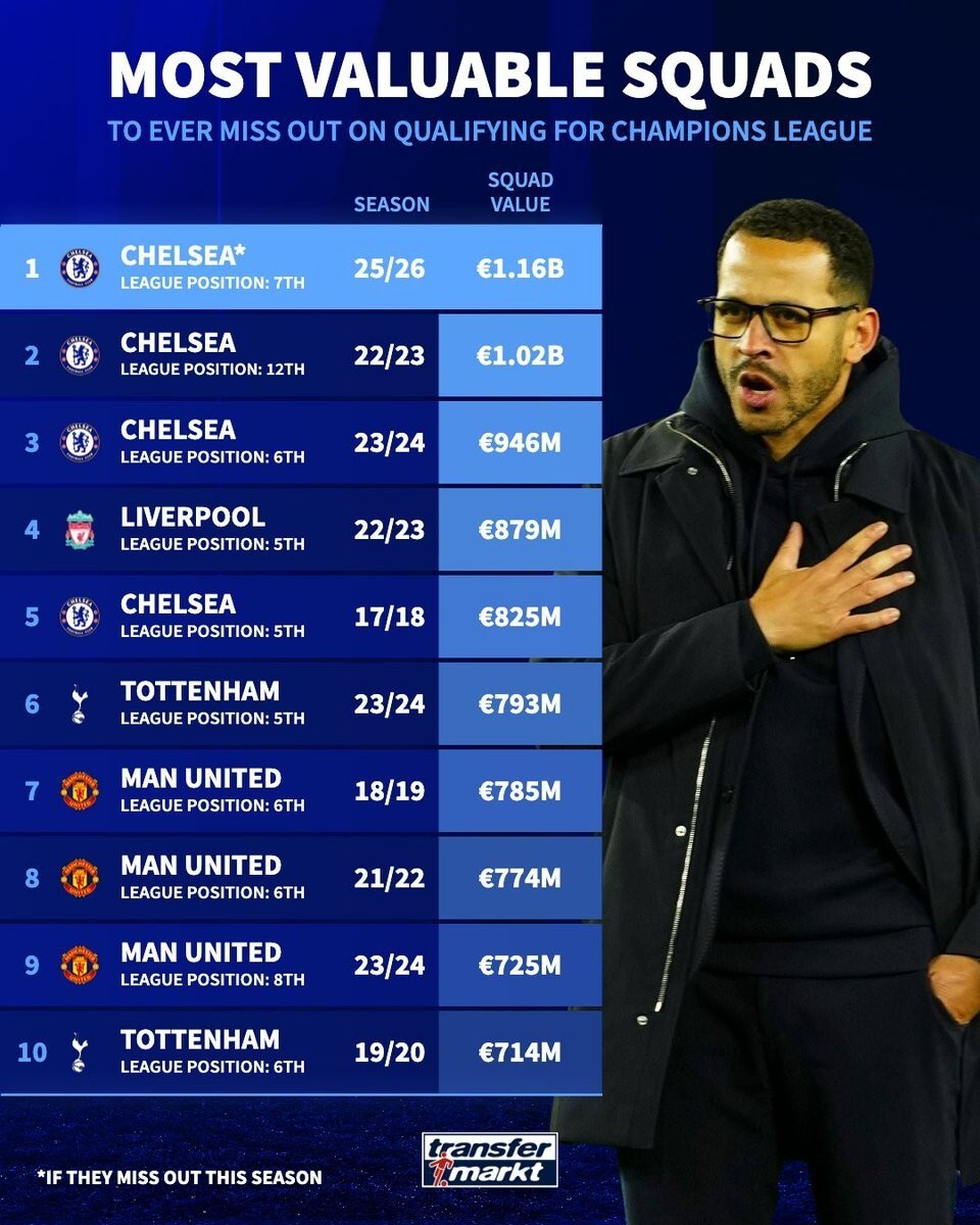 德转未进欧冠球队身价榜：切尔西有望占前3，本赛季11.6亿最高