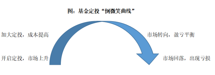 定投一直亏钱,鸡汤该怎么“熬”?