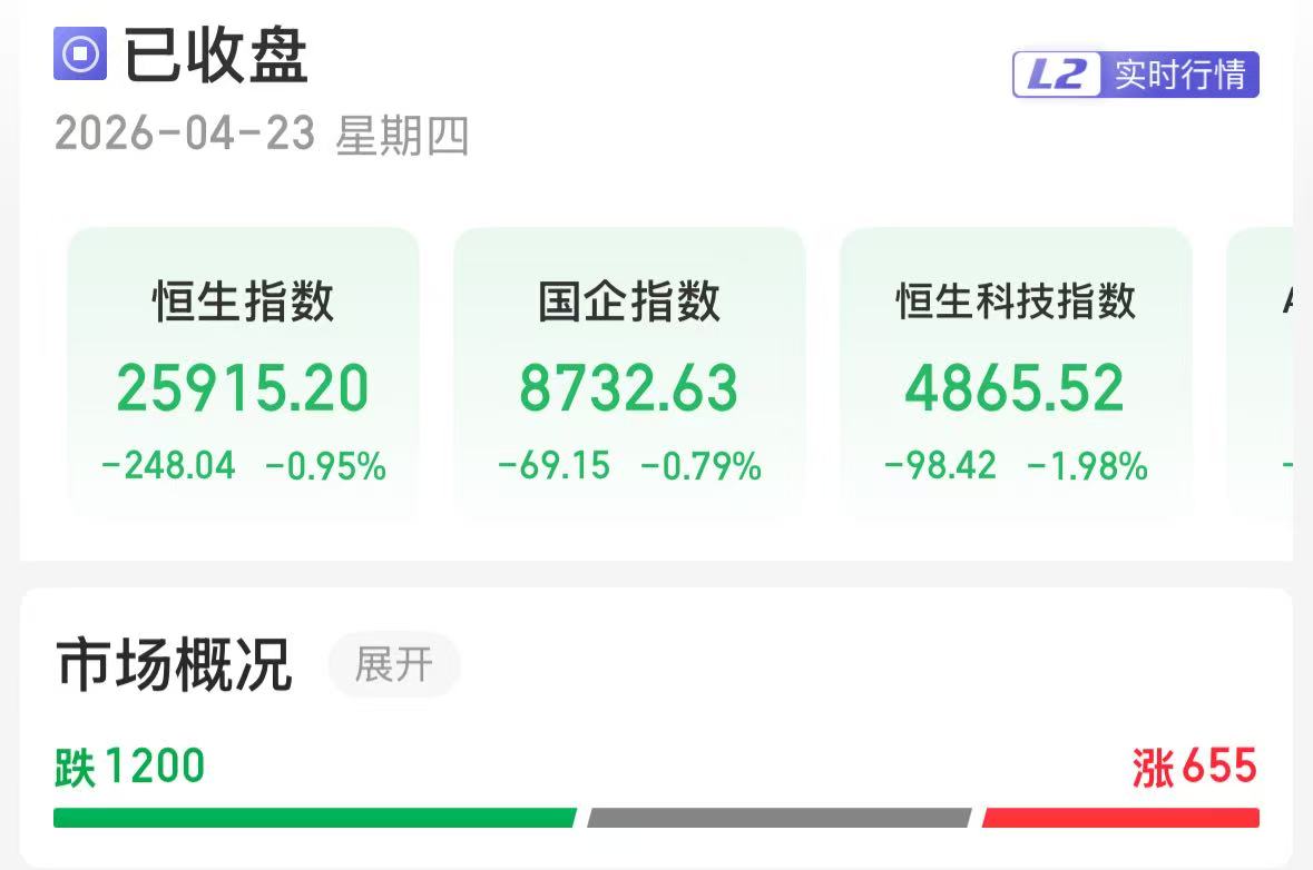 港股主要股指收跌 恒生科技指数跌近2%